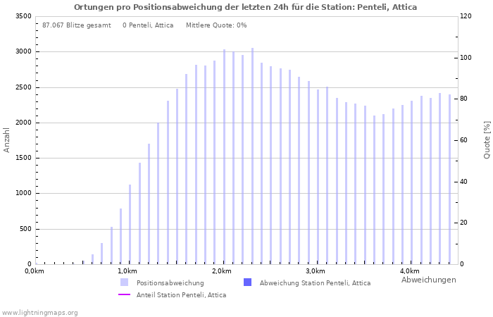 Diagramme: Ortungen pro Positionsabweichung