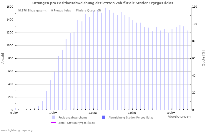 Diagramme: Ortungen pro Positionsabweichung