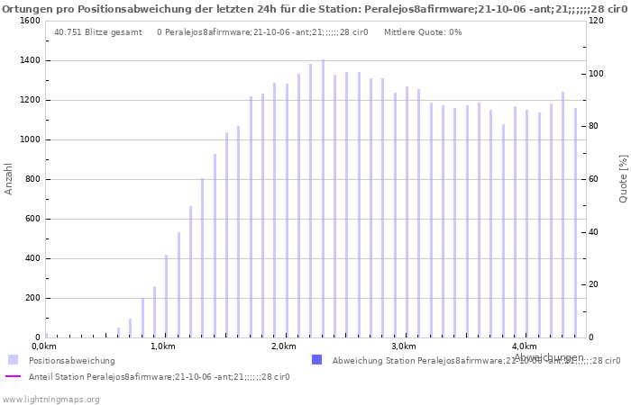 Diagramme: Ortungen pro Positionsabweichung