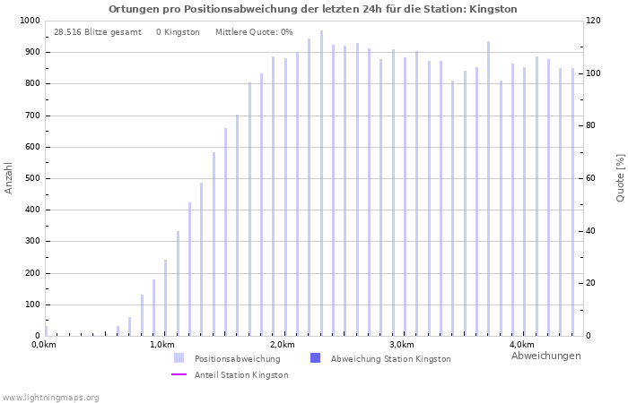 Diagramme: Ortungen pro Positionsabweichung