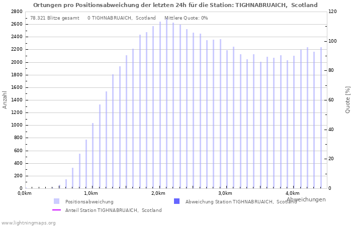 Diagramme: Ortungen pro Positionsabweichung