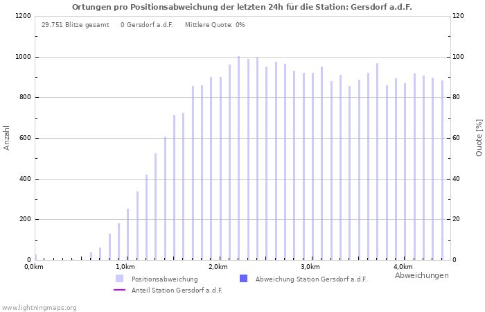 Diagramme: Ortungen pro Positionsabweichung