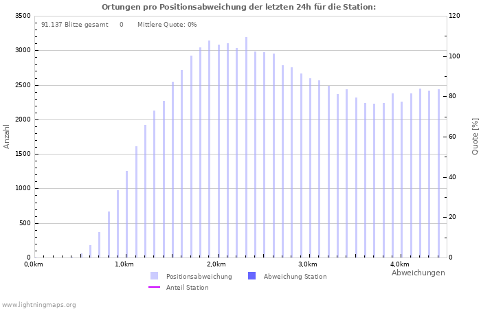 Diagramme: Ortungen pro Positionsabweichung