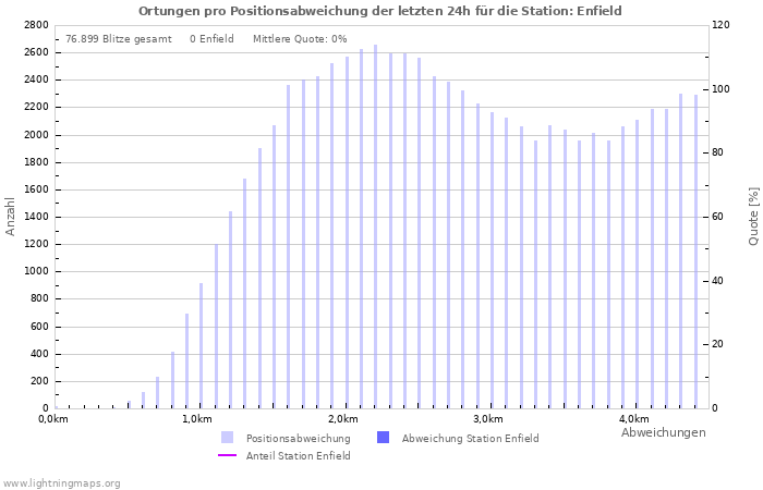 Diagramme: Ortungen pro Positionsabweichung