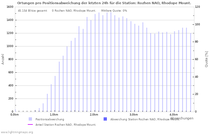 Diagramme: Ortungen pro Positionsabweichung