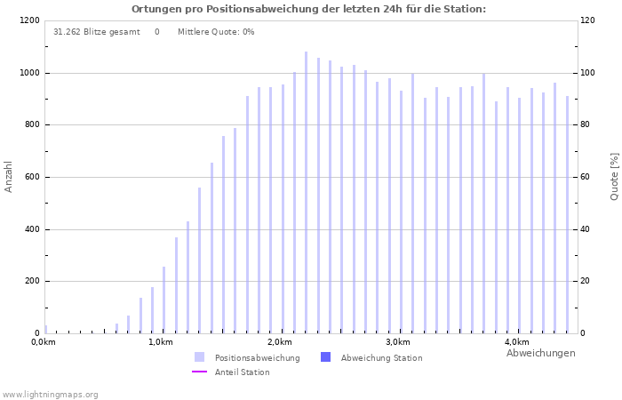 Diagramme: Ortungen pro Positionsabweichung