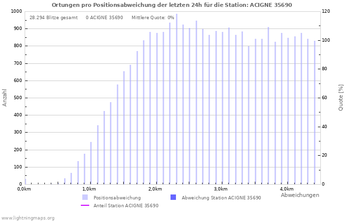 Diagramme: Ortungen pro Positionsabweichung