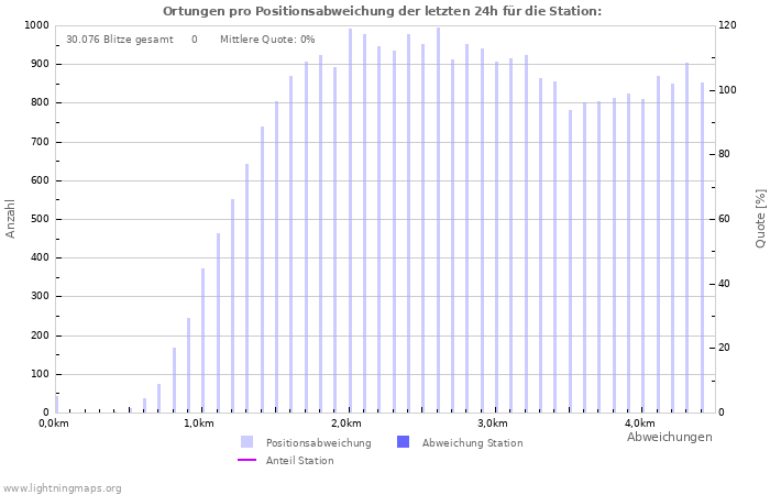 Diagramme: Ortungen pro Positionsabweichung