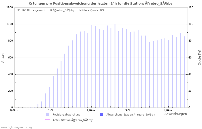 Diagramme: Ortungen pro Positionsabweichung