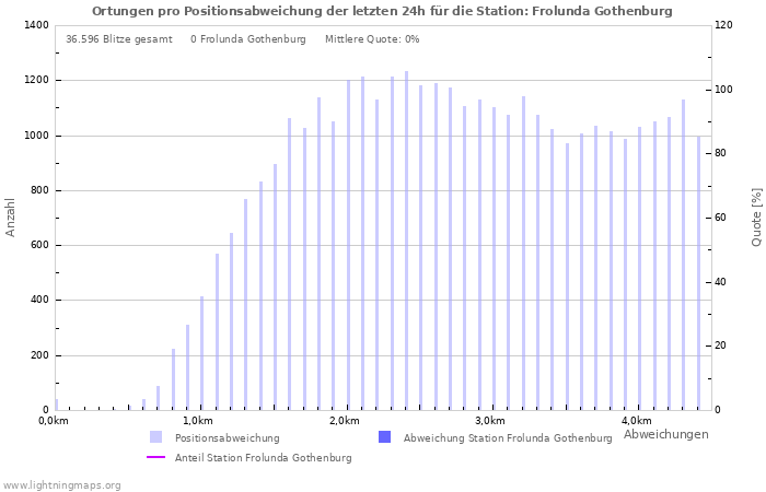 Diagramme: Ortungen pro Positionsabweichung