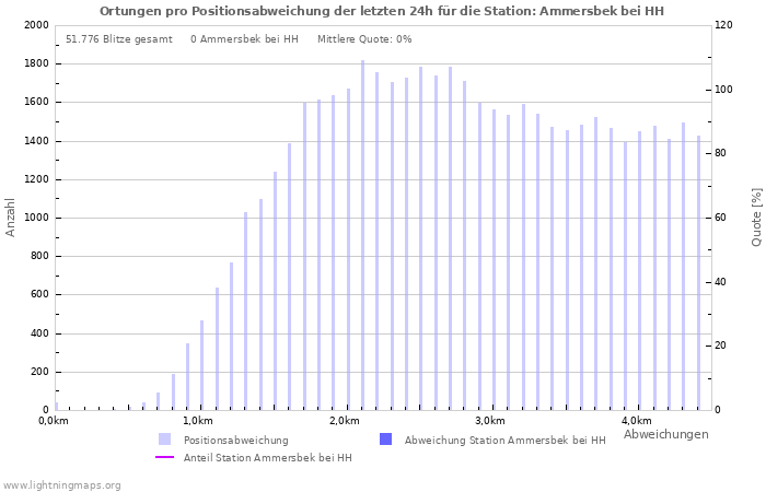 Diagramme: Ortungen pro Positionsabweichung