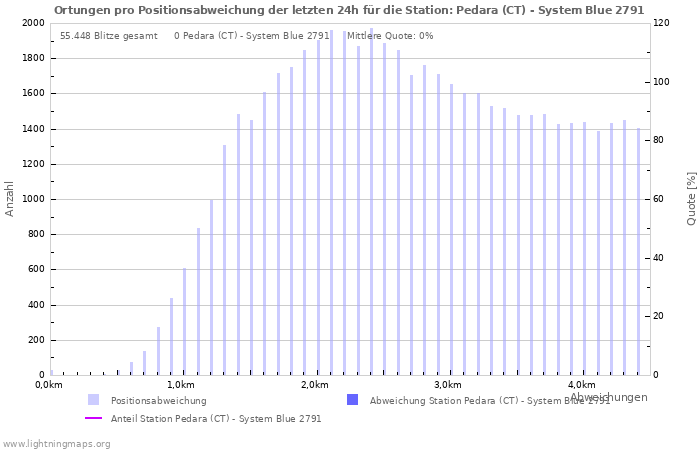 Diagramme: Ortungen pro Positionsabweichung