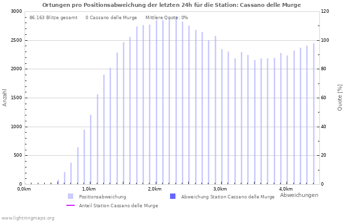 Diagramme: Ortungen pro Positionsabweichung