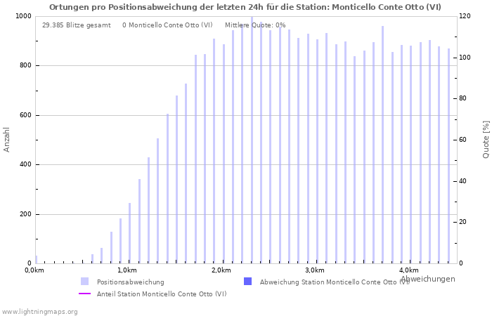 Diagramme: Ortungen pro Positionsabweichung