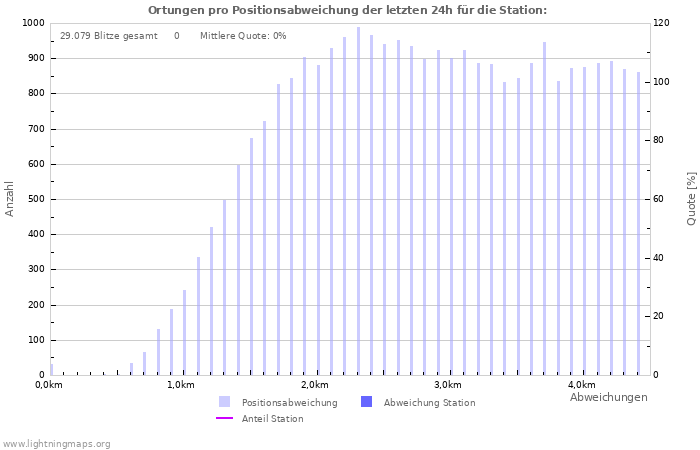 Diagramme: Ortungen pro Positionsabweichung