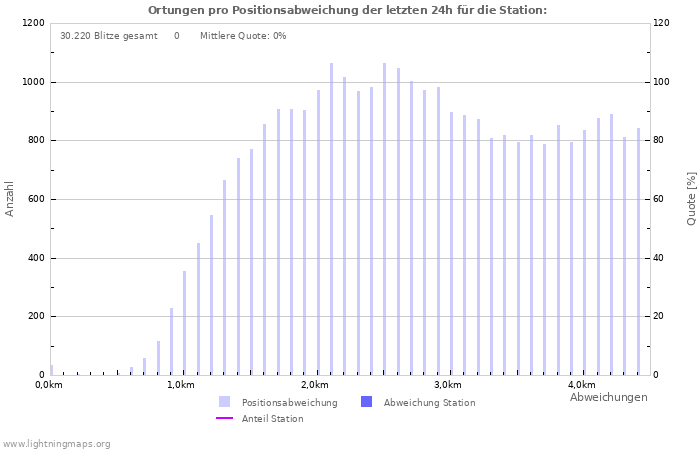 Diagramme: Ortungen pro Positionsabweichung