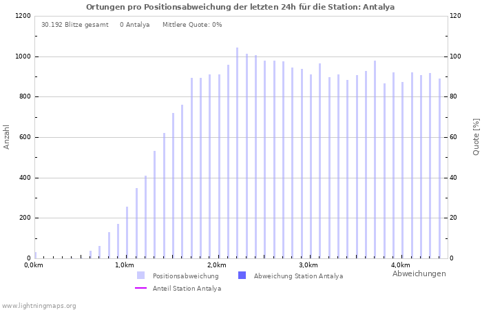 Diagramme: Ortungen pro Positionsabweichung