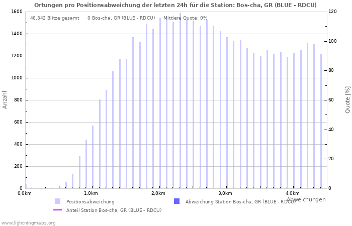 Diagramme: Ortungen pro Positionsabweichung