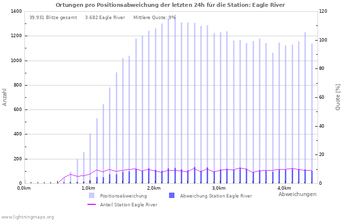 Diagramme: Ortungen pro Positionsabweichung