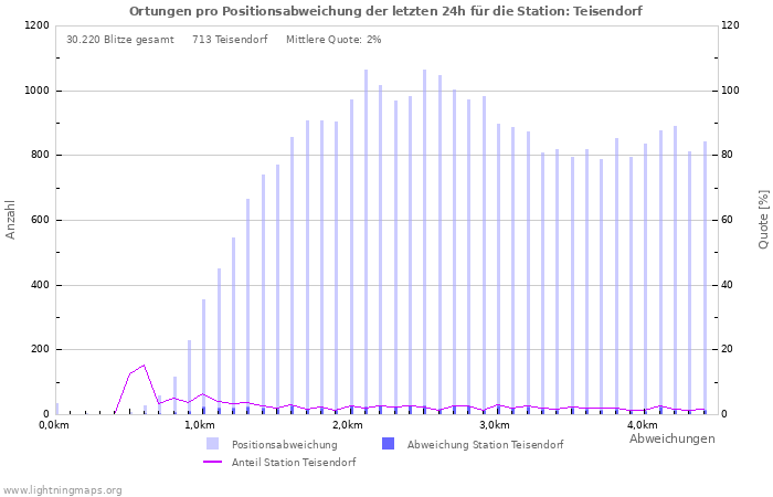 Diagramme: Ortungen pro Positionsabweichung