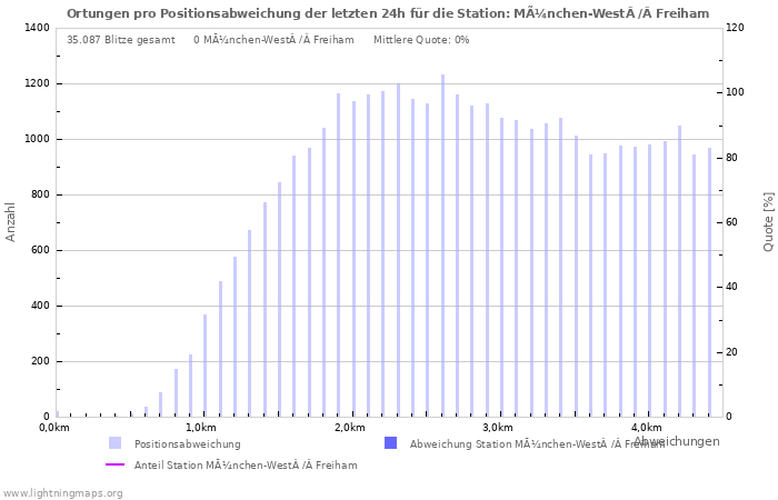 Diagramme: Ortungen pro Positionsabweichung