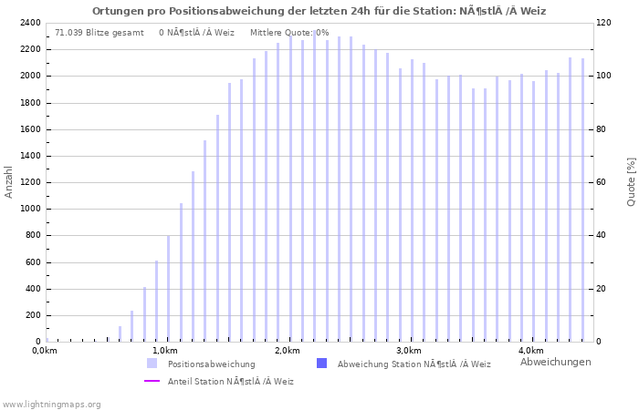 Diagramme: Ortungen pro Positionsabweichung