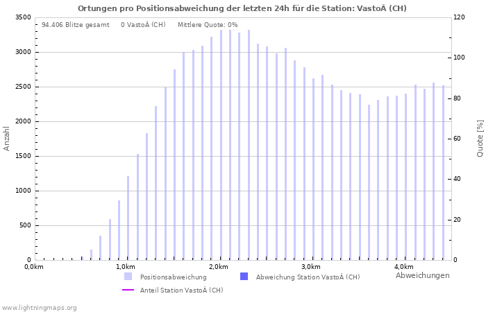 Diagramme: Ortungen pro Positionsabweichung