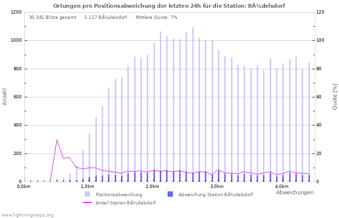 Diagramme: Ortungen pro Positionsabweichung