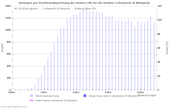 Diagramme: Ortungen pro Positionsabweichung