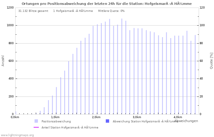 Diagramme: Ortungen pro Positionsabweichung