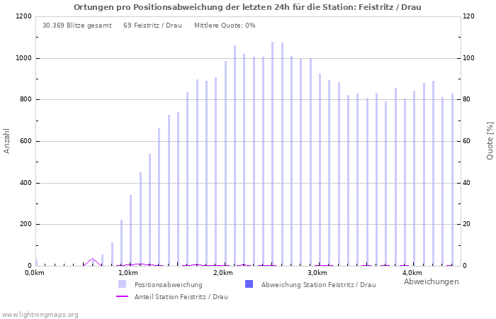 Diagramme: Ortungen pro Positionsabweichung