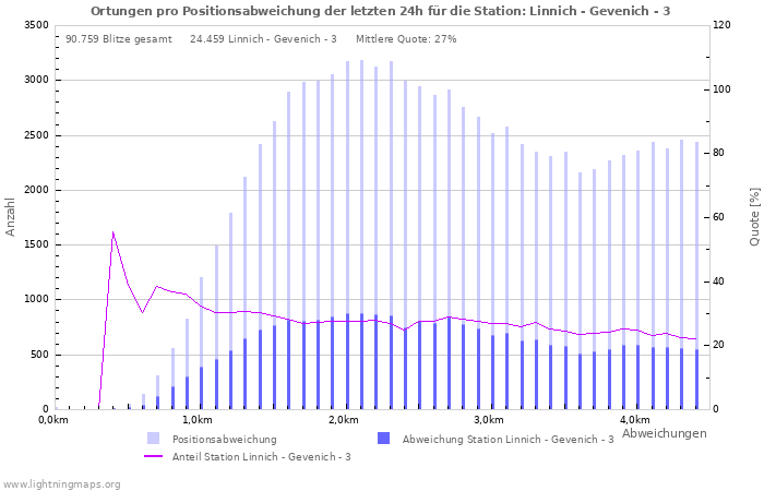 Diagramme: Ortungen pro Positionsabweichung