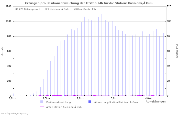 Diagramme: Ortungen pro Positionsabweichung