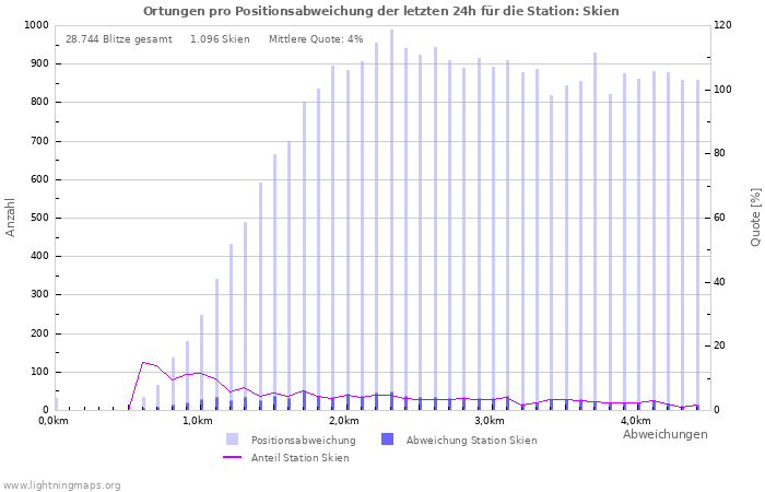 Diagramme: Ortungen pro Positionsabweichung