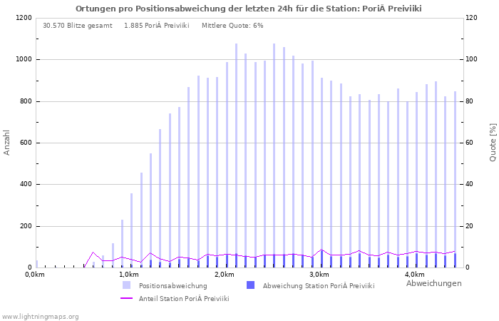 Diagramme: Ortungen pro Positionsabweichung