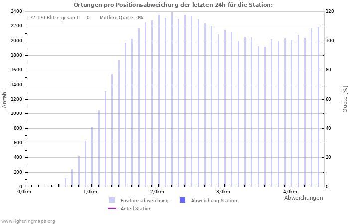 Diagramme: Ortungen pro Positionsabweichung