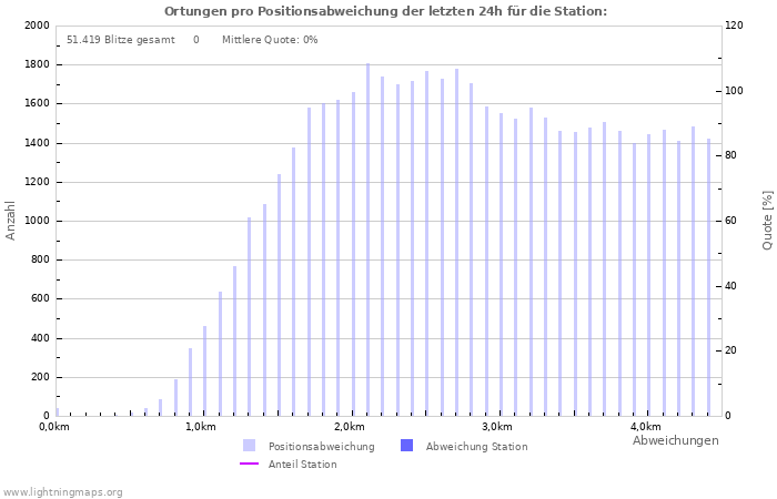 Diagramme: Ortungen pro Positionsabweichung