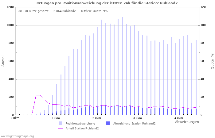 Diagramme: Ortungen pro Positionsabweichung