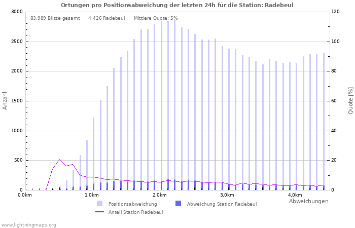 Diagramme: Ortungen pro Positionsabweichung