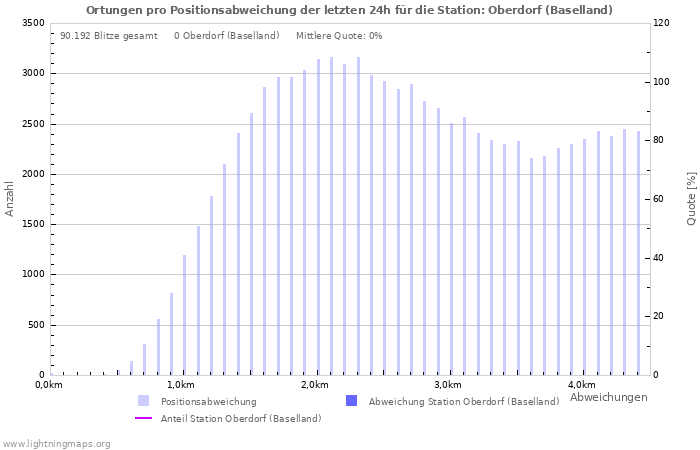 Diagramme: Ortungen pro Positionsabweichung