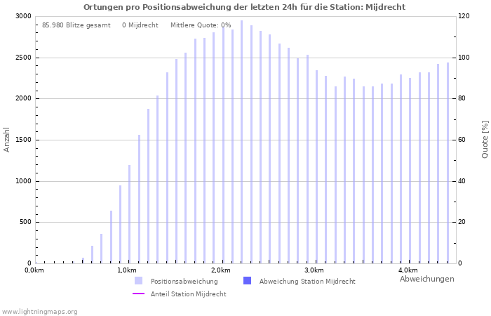 Diagramme: Ortungen pro Positionsabweichung