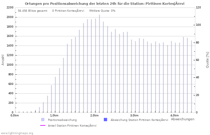 Diagramme: Ortungen pro Positionsabweichung