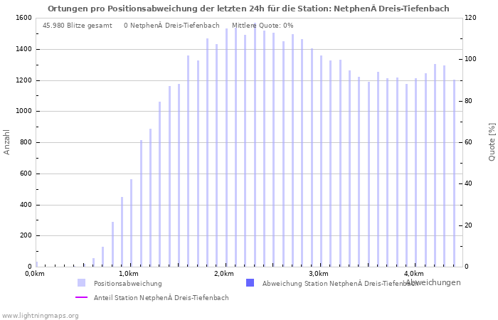 Diagramme: Ortungen pro Positionsabweichung