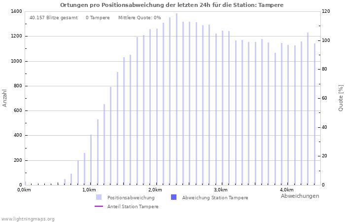 Diagramme: Ortungen pro Positionsabweichung