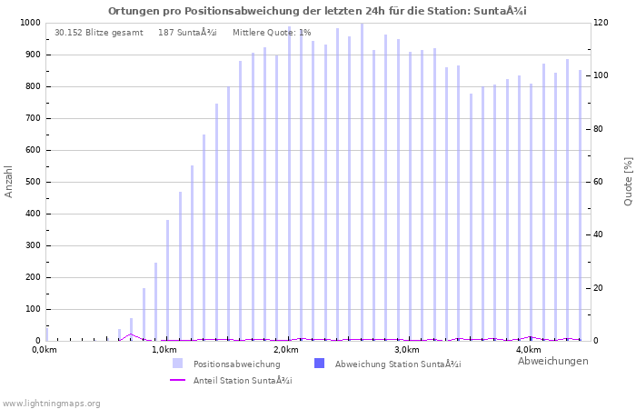 Diagramme: Ortungen pro Positionsabweichung