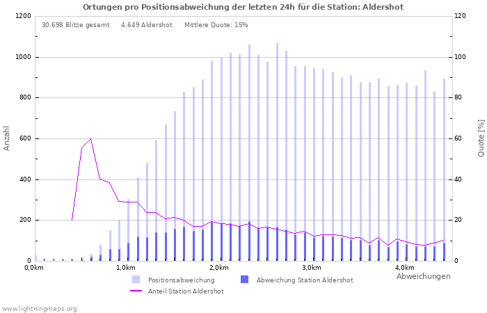 Diagramme: Ortungen pro Positionsabweichung