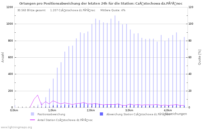 Diagramme: Ortungen pro Positionsabweichung