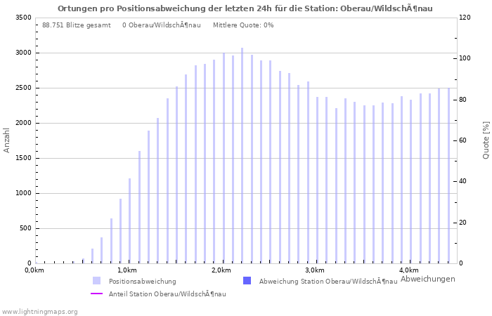 Diagramme: Ortungen pro Positionsabweichung