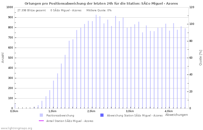 Diagramme: Ortungen pro Positionsabweichung