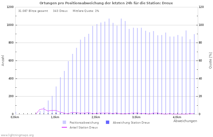 Diagramme: Ortungen pro Positionsabweichung